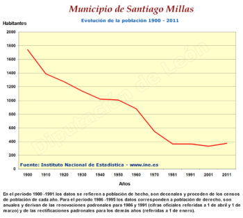 Evolución población