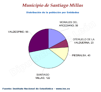 Distribución por entidades